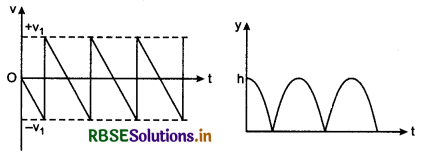 RBSE Class 11 Physics Important Questions Chapter 4 Motion in a Plane 136
