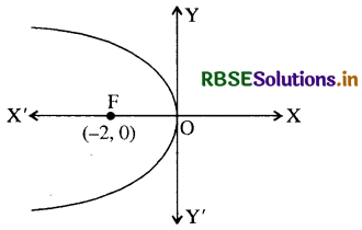 RBSE Solutions for Class 11 Maths Chapter 11 शंकु परिच्छेद Ex 11.2 10