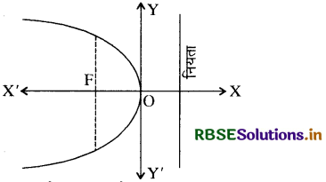 RBSE Solutions for Class 11 Maths Chapter 11 शंकु परिच्छेद Ex 11.2 3