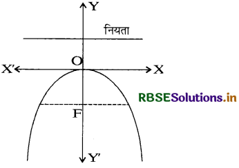 RBSE Solutions for Class 11 Maths Chapter 11 शंकु परिच्छेद Ex 11.2 6
