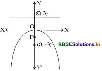 RBSE Solutions for Class 11 Maths Chapter 11 शंकु परिच्छेद Ex 11.2 8