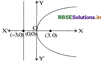 RBSE Solutions for Class 11 Maths Chapter 11 शंकु परिच्छेद Ex 11.2 9