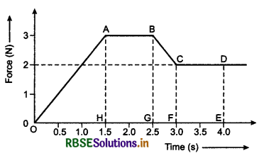 RBSE Class 11 Physics Important Questions Chapter 5 Laws of Motion 47