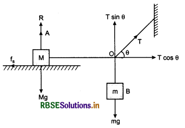 RBSE Class 11 Physics Important Questions Chapter 5 Laws of Motion 49