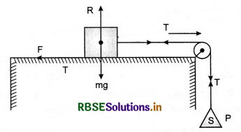 RBSE Class 11 Physics Important Questions Chapter 5 Laws of Motion 57