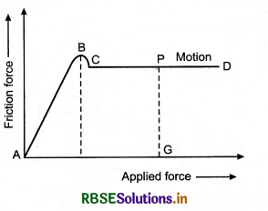 RBSE Class 11 Physics Important Questions Chapter 5 Laws of Motion 62