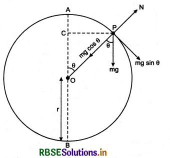 RBSE Class 11 Physics Important Questions Chapter 5 Laws of Motion 89