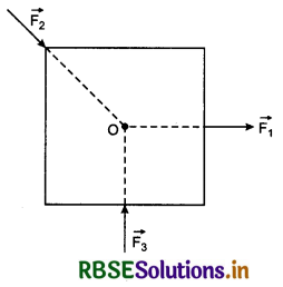 RBSE Class 11 Physics Important Questions Chapter 5 Laws of Motion 94