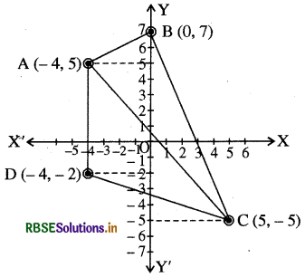 RBSE Solutions for Class 11 Maths Chapter 10 सरल रेखाएँ Ex 10.1 1