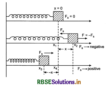 RBSE Class 11 Physics Important Questions Chapter 6 Work, Energy and Power 25