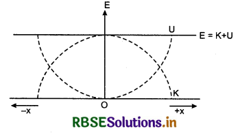 RBSE Class 11 Physics Important Questions Chapter 6 Work, Energy and Power 28