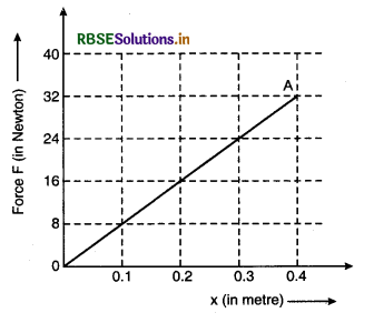 RBSE Class 11 Physics Important Questions Chapter 6 Work, Energy and Power 48