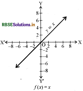 RBSE Class 11 Maths Notes Chapter 2 संबंध एवं फलन 2