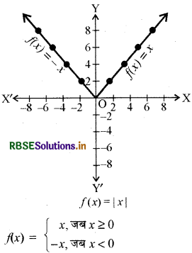 RBSE Class 11 Maths Notes Chapter 2 संबंध एवं फलन 4