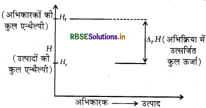 RBSE Class 11 Chemistry Important Questions Chapter 6 ऊष्मागतिकी 5