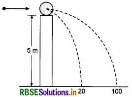 RBSE Class 11 Physics Important Questions Chapter 7 System of Particles and Rotational Motion 100