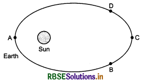 RBSE Class 11 Physics Important Questions Chapter 7 System of Particles and Rotational Motion 110