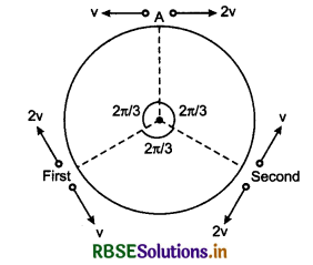  RBSE Class 11 Physics Important Questions Chapter 7 System of Particles and Rotational Motion 115