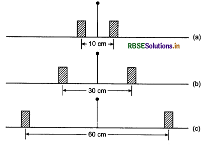 RBSE Class 11 Physics Important Questions Chapter 7 System of Particles and Rotational Motion 76