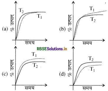 RBSE Class 11 Chemistry Important Questions Chapter 7 साम्यावस्था 41