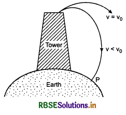 RBSE Class 11 Physics Important Questions Chapter 8 Gravitation 14