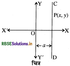 RBSE Class 11 Maths Notes Chapter 10 सरल रेखाएँ 15
