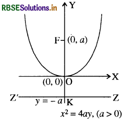 RBSE Class 11 Maths Notes Chapter 11 शंकु परिच्छेद 11