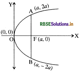 RBSE Class 11 Maths Notes Chapter 11 शंकु परिच्छेद 14