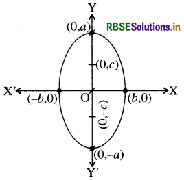 RBSE Class 11 Maths Notes Chapter 11 शंकु परिच्छेद 24