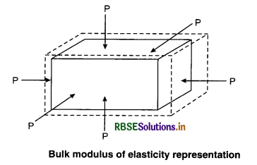 RBSE Class 11 Physics Important Questions Chapter 9 Mechanical Properties of Solids 6