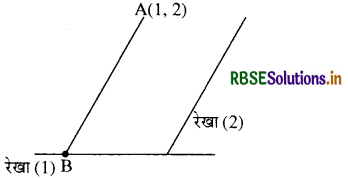 RBSE Class 11 Maths Important Questions Chapter 10 सरल रेखाएँ 14
