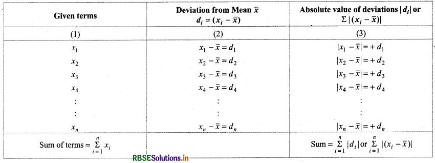 RBSE Class 11 Maths Notes Chapter 15 Statistics 1