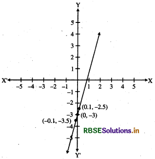 RBSE Class 11 Maths Notes Chapter 13 Limits and Derivatives 5