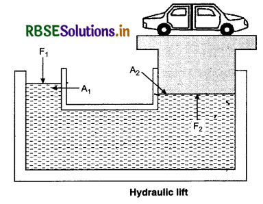 RBSE Class 11 Physics Important Questions Chapter 10 Mechanical Properties of Fluids 8