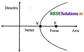 RBSE Class 11 Maths Notes Chapter 11 Conic Sections 10