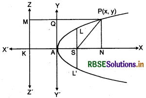 RBSE Class 11 Maths Notes Chapter 11 Conic Sections 11