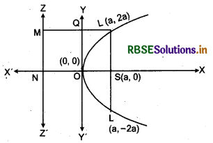 RBSE Class 11 Maths Notes Chapter 11 Conic Sections 12