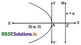 RBSE Class 11 Maths Notes Chapter 11 Conic Sections 14