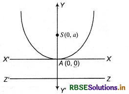 RBSE Class 11 Maths Notes Chapter 11 Conic Sections 15