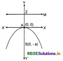 RBSE Class 11 Maths Notes Chapter 11 Conic Sections 16