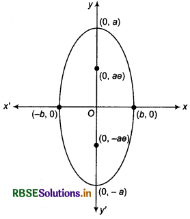 RBSE Class 11 Maths Notes Chapter 11 Conic Sections 19