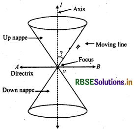 RBSE Class 11 Maths Notes Chapter 11 Conic Sections 2