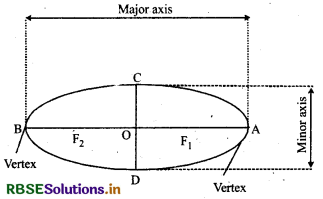 RBSE Class 11 Maths Notes Chapter 11 Conic Sections 22