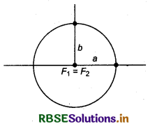 RBSE Class 11 Maths Notes Chapter 11 Conic Sections 24