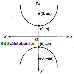RBSE Class 11 Maths Notes Chapter 11 Conic Sections 31