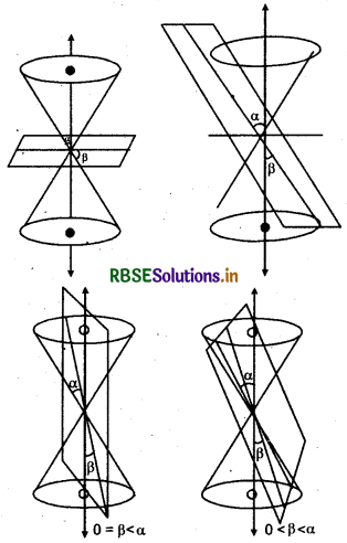 RBSE Class 11 Maths Notes Chapter 11 Conic Sections 7