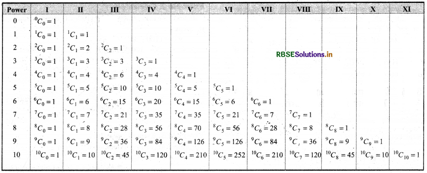 RBSE Class 11 Maths Notes Chapter 8 Binomial Theorem 2