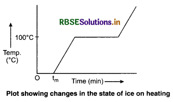 RBSE Class 11 Physics Important Questions Chapter 11 Thermal Properties of Matter 15