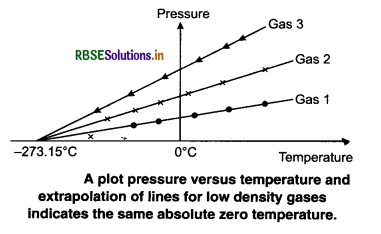RBSE Class 11 Physics Important Questions Chapter 11 Thermal Properties of Matter 18