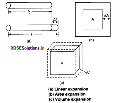 RBSE Class 11 Physics Important Questions Chapter 11 Thermal Properties of Matter 21